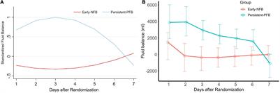 Impact of Time-Varying Intensity of Mechanical Ventilation on 28-Day Mortality Depends on Fluid Balance in Patients With Acute Respiratory Distress Syndrome: A Retrospective Cohort Study